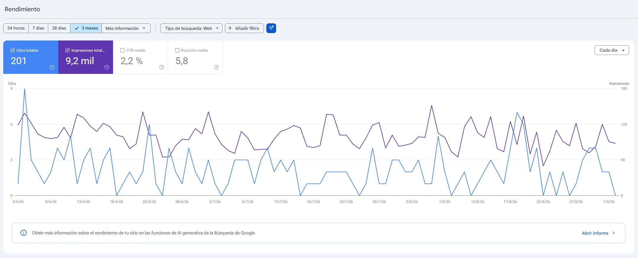 Gráfica de clics e impresiones de piediabeticoecuador.com en Google Search Console durante doce meses